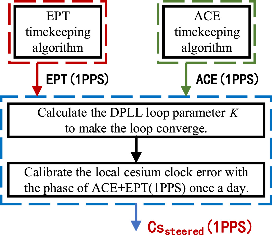 Research on Pulsar Time Steered Atomic Time Algorithm Based on DPLL ...