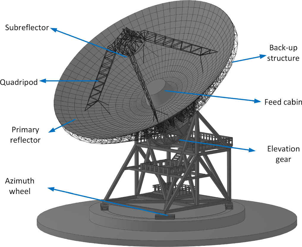 The Active Compensation Technique for Large Reflector Antennas Based on ...