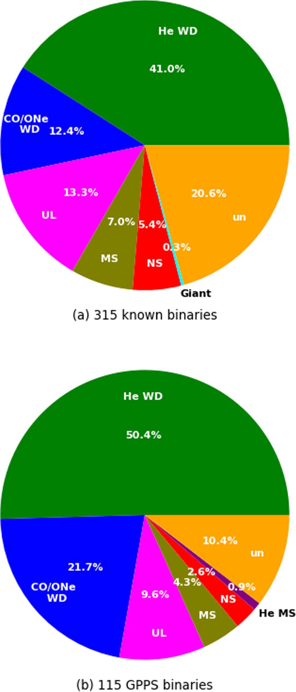 The FAST Galactic Plane Pulsar Snapshot Survey. VIII. 116