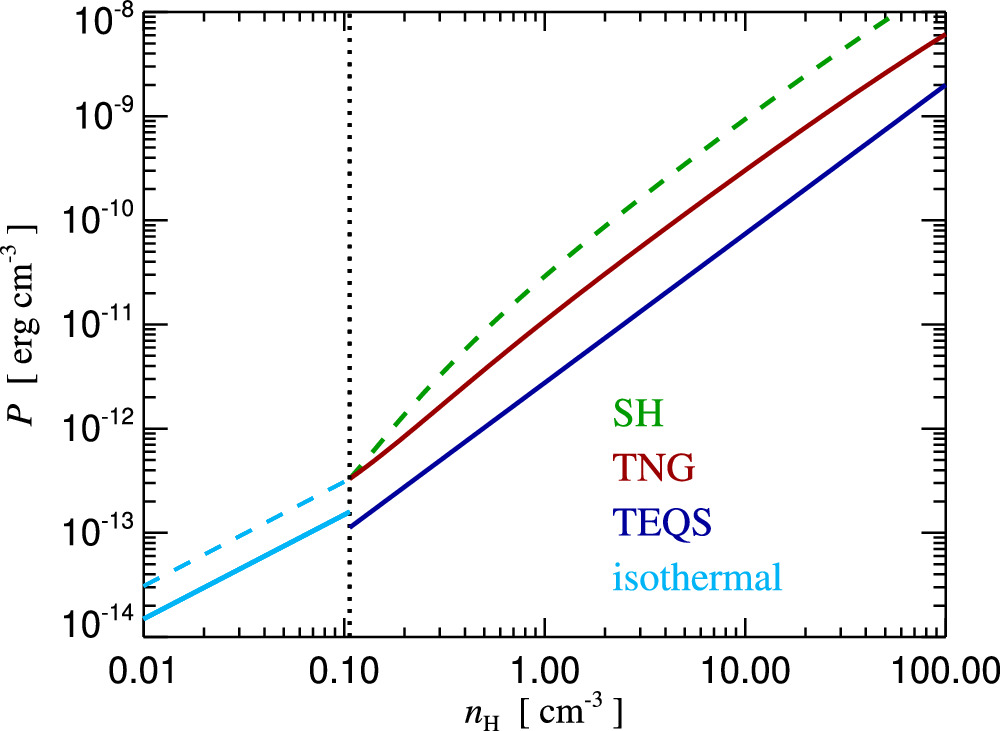 The Impact of Different Effective Models for Star Formation on the ...
