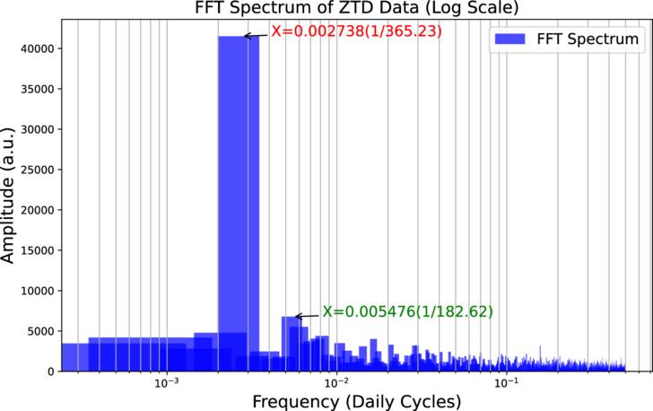 Enhanced Zenith Tropospheric Delay Forecasting Using a Hybrid GRU-LSTM ...