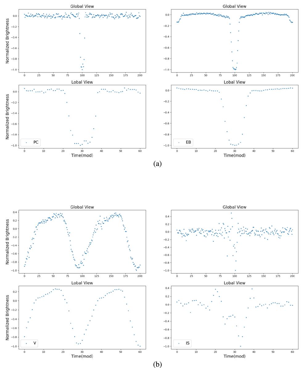 Deep Learning to Classify Exoplanet Light Curves in Kepler and TESS ...