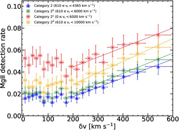 Relationship between the Detection Rates of Mg II Absorption Lines and ...
