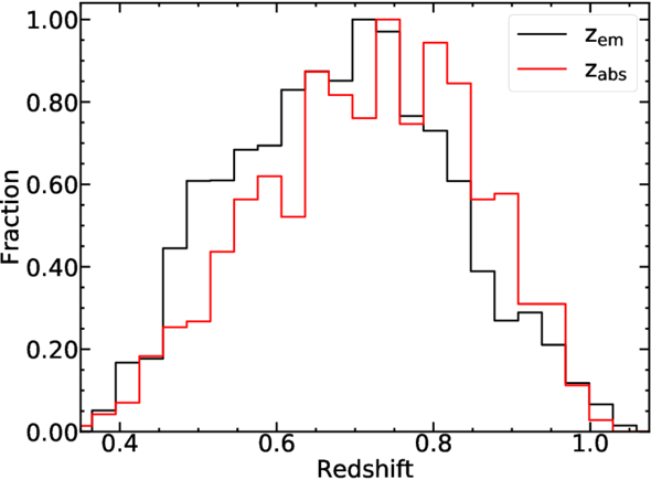 Relationship between the Detection Rates of Mg II Absorption Lines and ...
