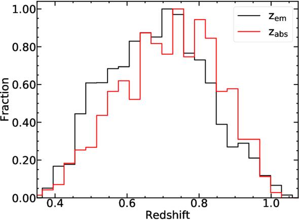 Relationship between the Detection Rates of Mg II Absorption Lines and ...