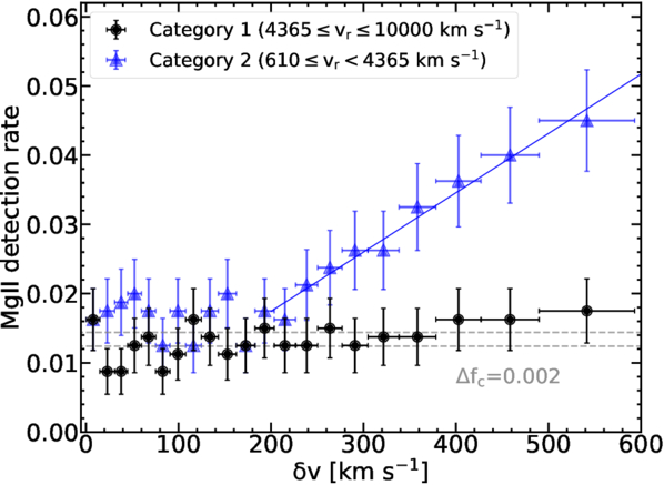 Relationship between the Detection Rates of Mg II Absorption Lines and ...