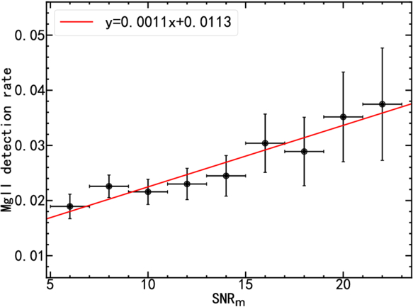 Relationship between the Detection Rates of Mg II Absorption Lines and ...