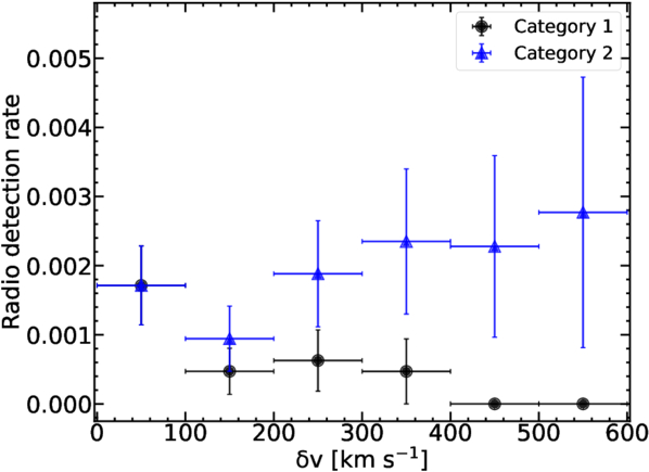 Relationship between the Detection Rates of Mg II Absorption Lines and ...