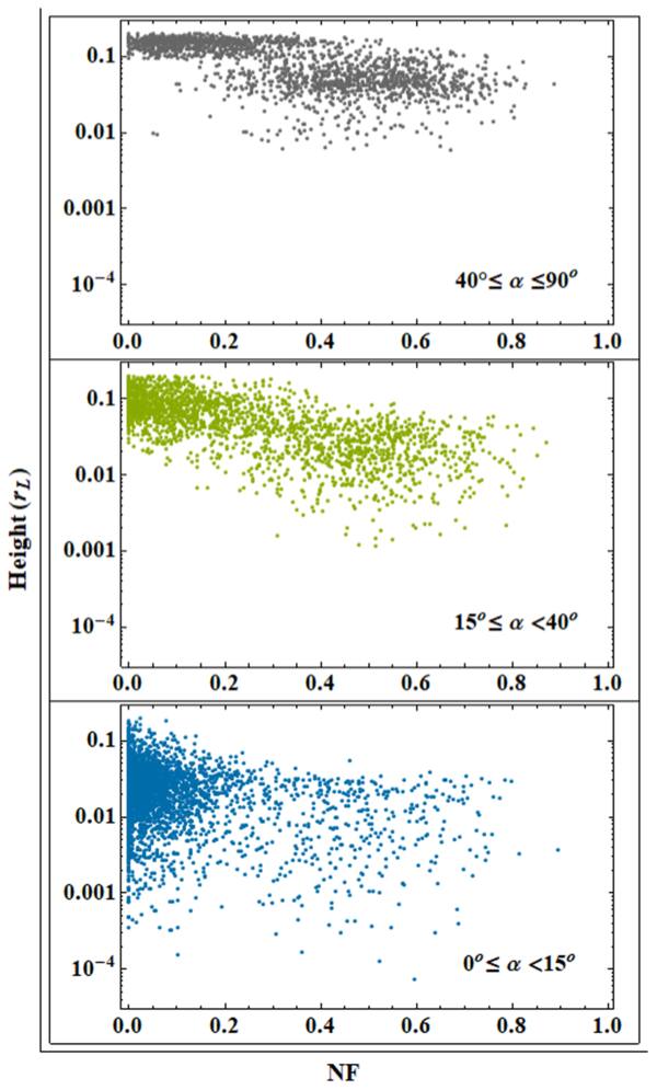Pulsar Pulse Nulling Fraction and Emission Height - IOPscience