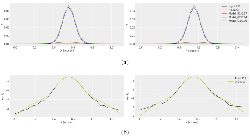 Toward High-precision Astrometry with CSST Using Multi-Gaussian Fitting ...