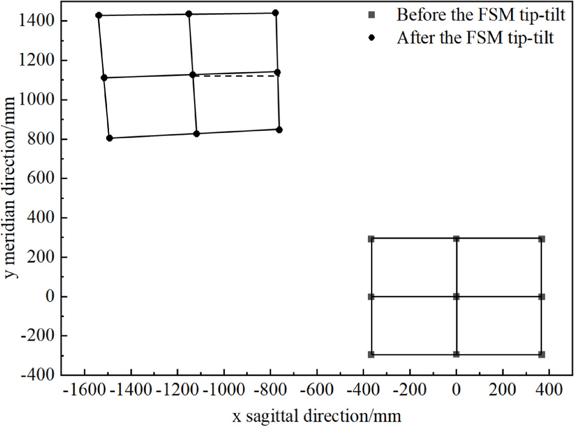 Image Stabilization Residuals Caused by Tip-tilt of Fast Steering ...