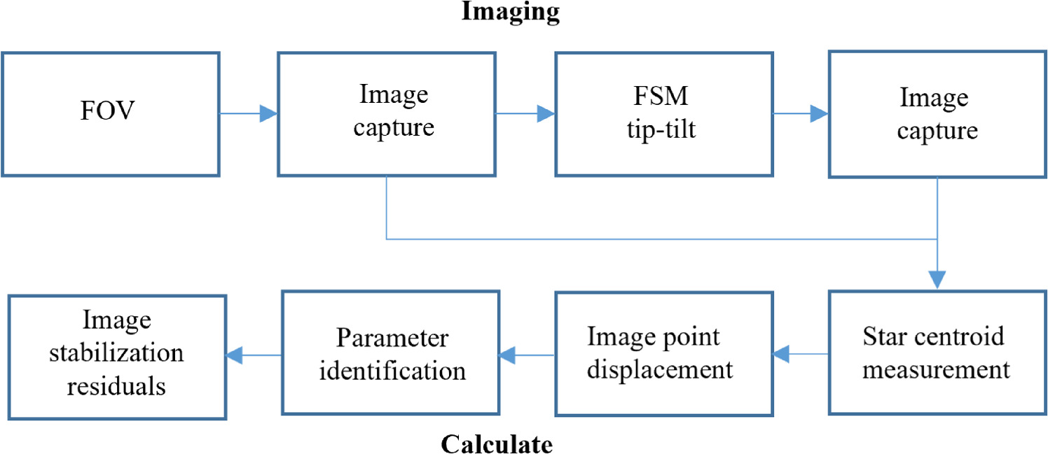 Image Stabilization Residuals Caused by Tip-tilt of Fast Steering ...