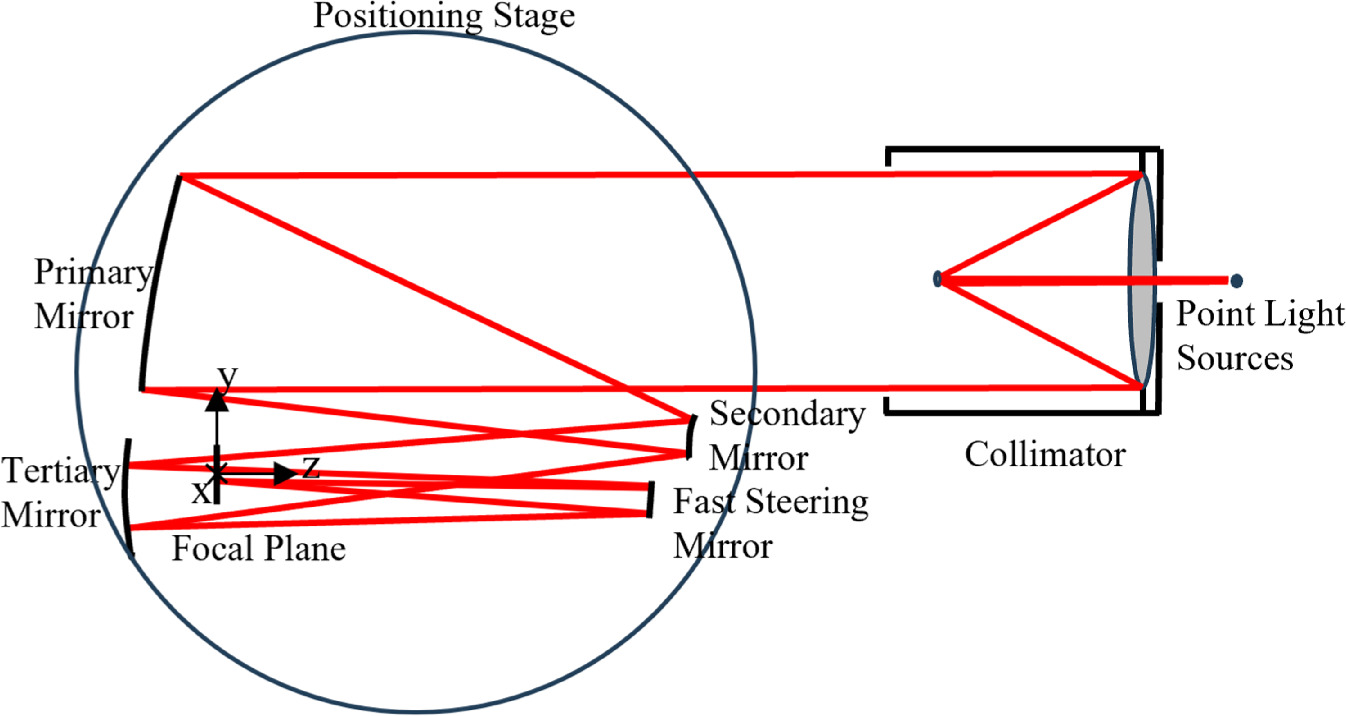 Image Stabilization Residuals Caused by Tip-tilt of Fast Steering ...