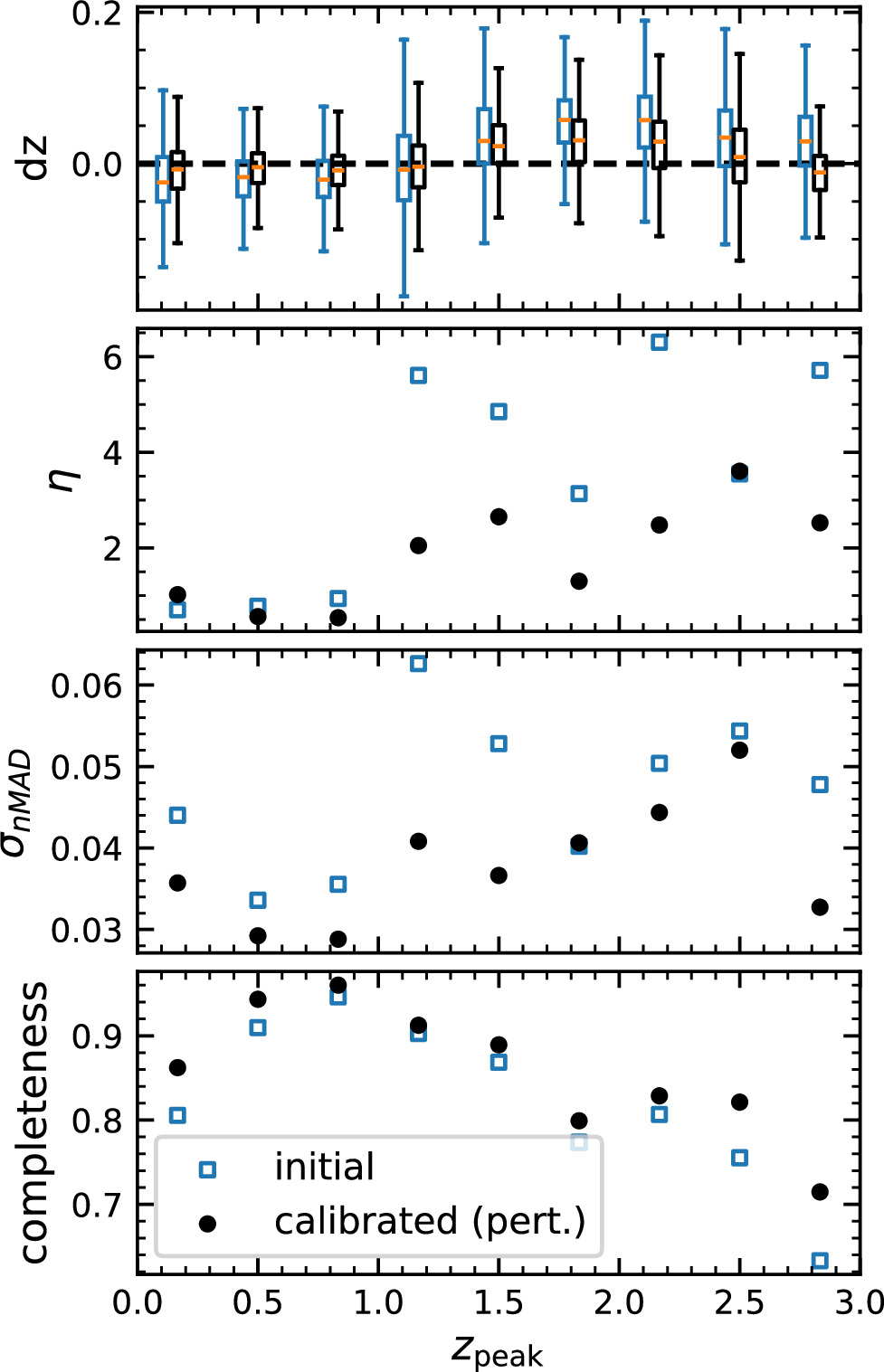 Improving Photometric Redshift Estimation for CSST Mock Catalog Using ...