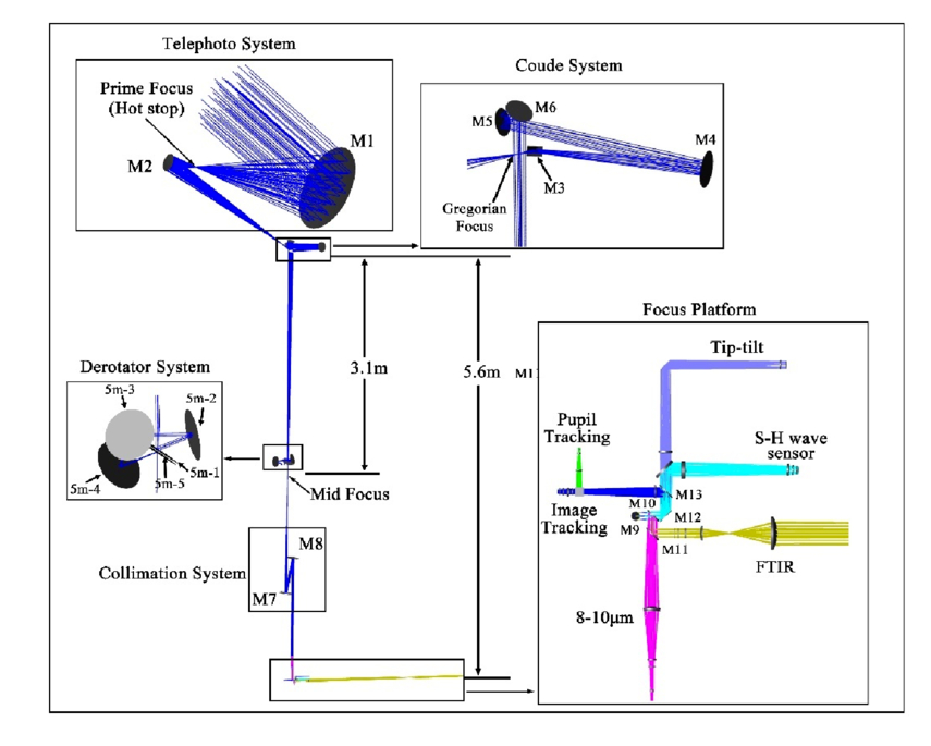 The Overview and Trial Observations of AIMS - IOPscience