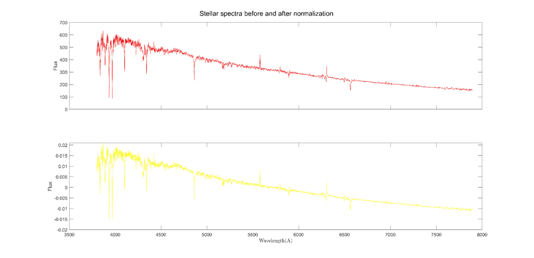 StRD: A New Automatic Spectral Classification Algorithm for Stars ...