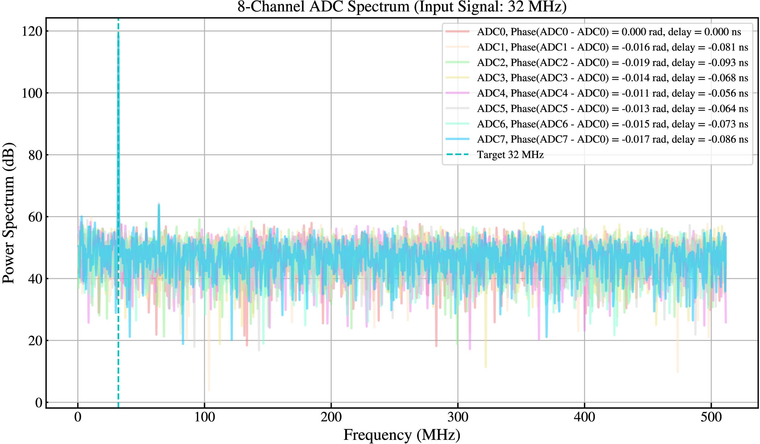 Design and Implementation of an RFSoC-based Digital Backend for the ...