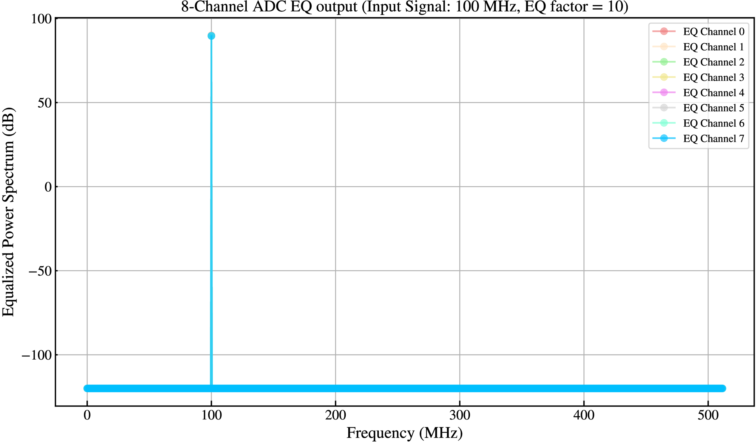 Design and Implementation of an RFSoC-based Digital Backend for the ...