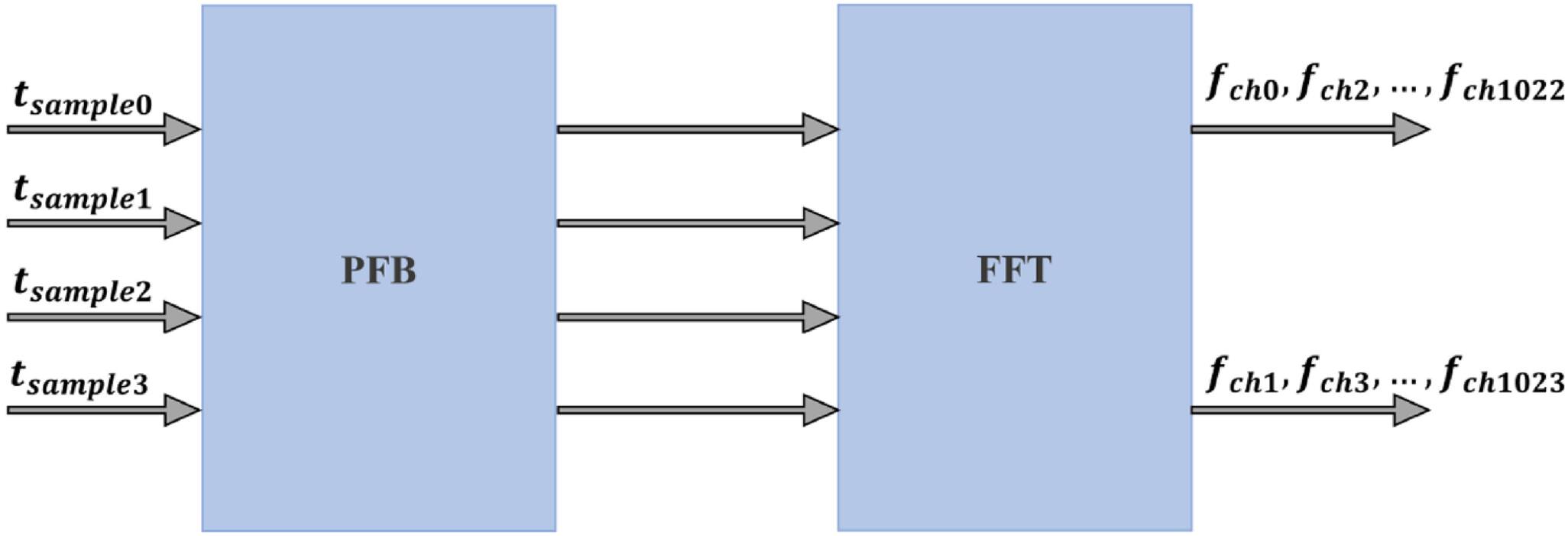 Design and Implementation of an RFSoC-based Digital Backend for the ...