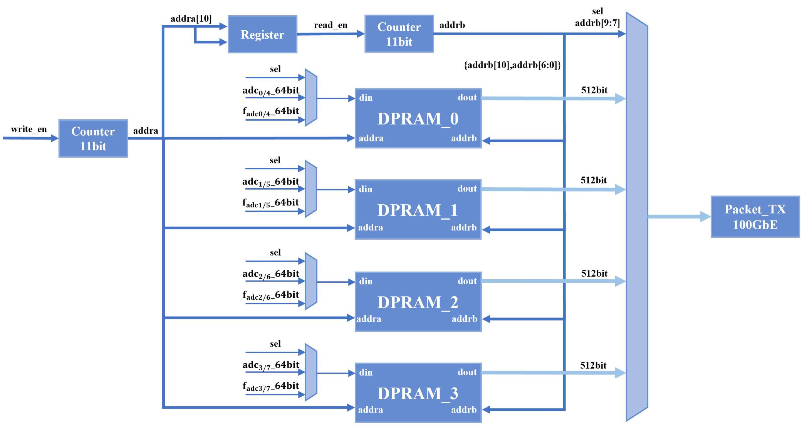 Design and Implementation of an RFSoC-based Digital Backend for the ...
