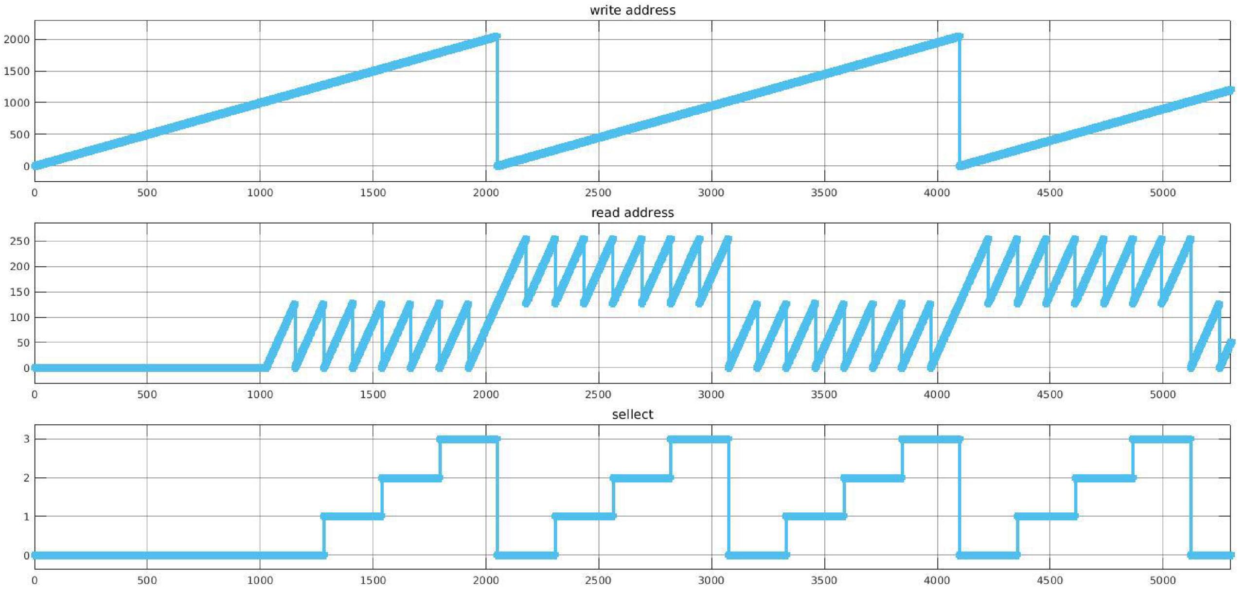 Design and Implementation of an RFSoC-based Digital Backend for the ...