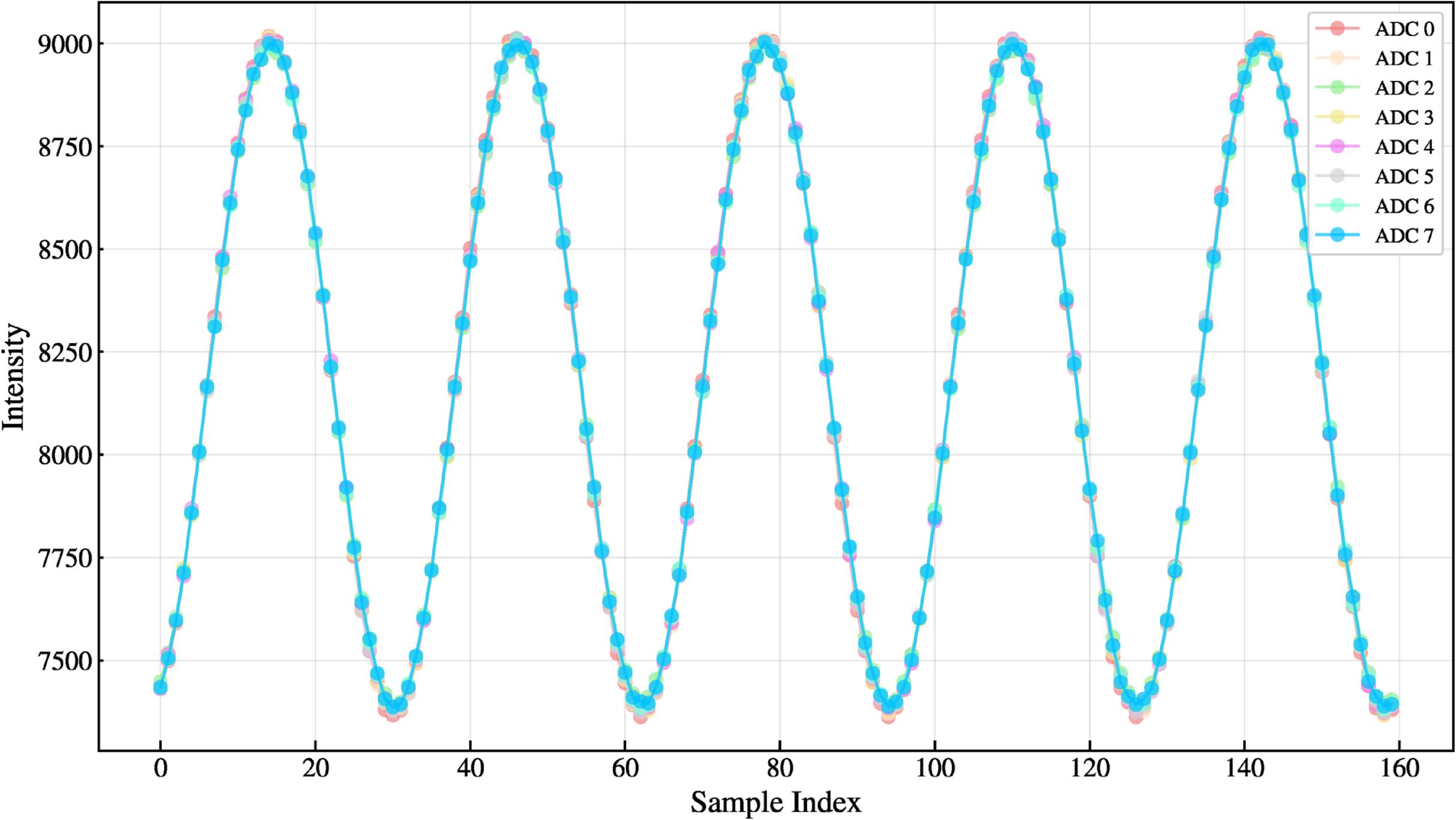 Design and Implementation of an RFSoC-based Digital Backend for the ...
