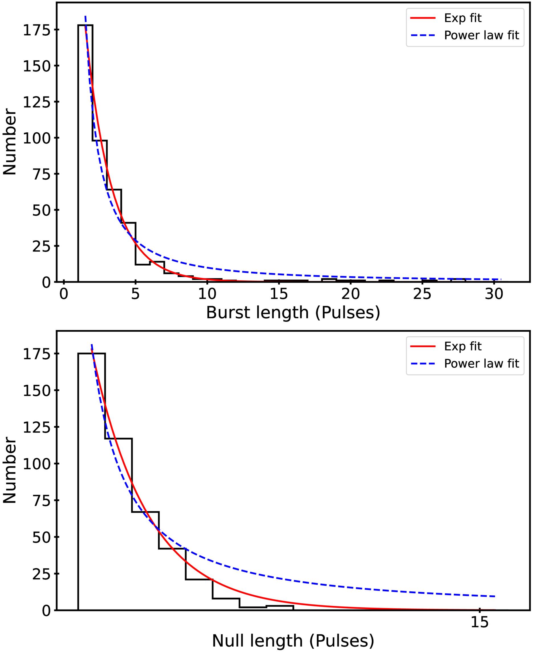 Study of Four Nulling Pulsars with FAST - IOPscience