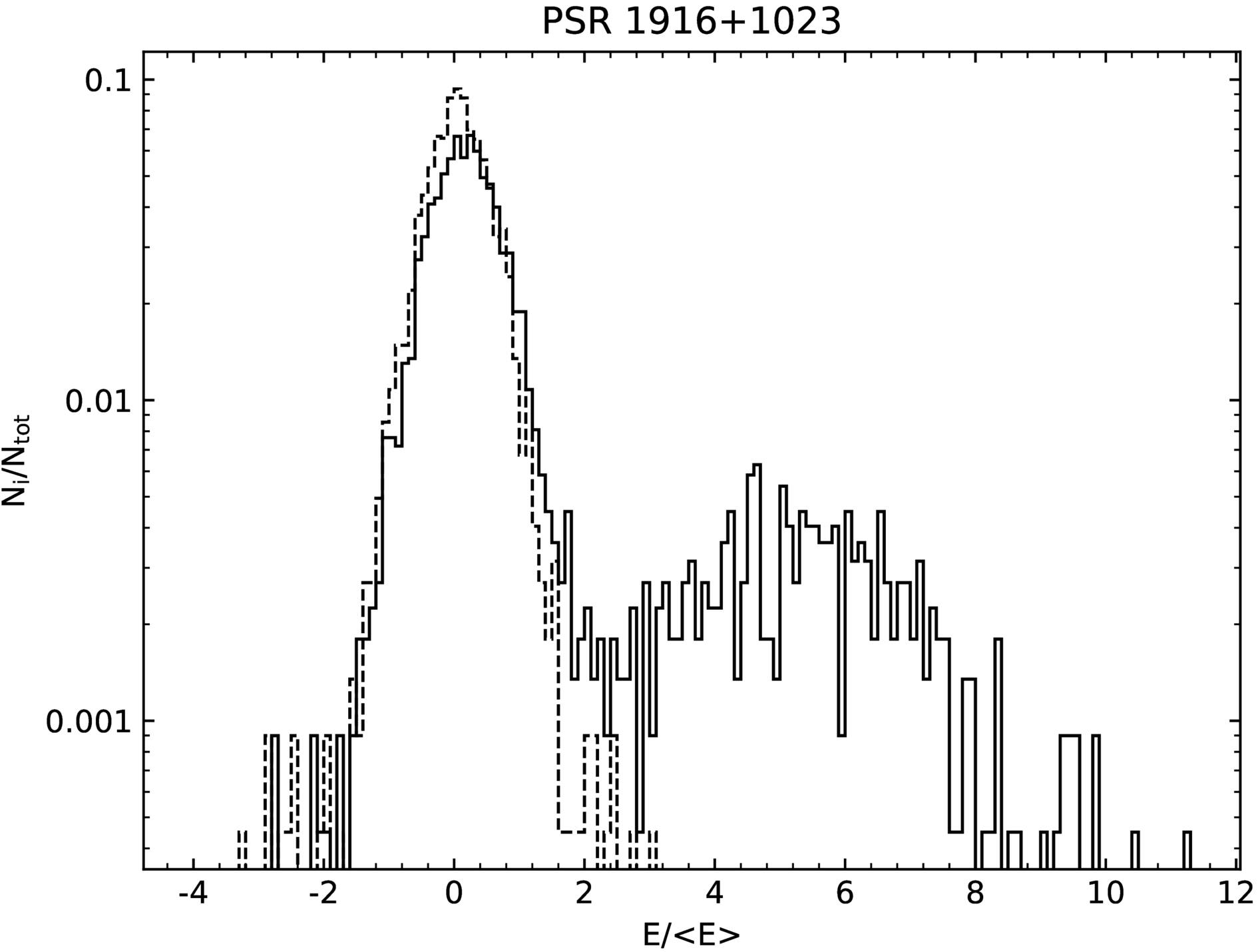 Nulling Study of Four Nulling Pulsars with FAST - IOPscience