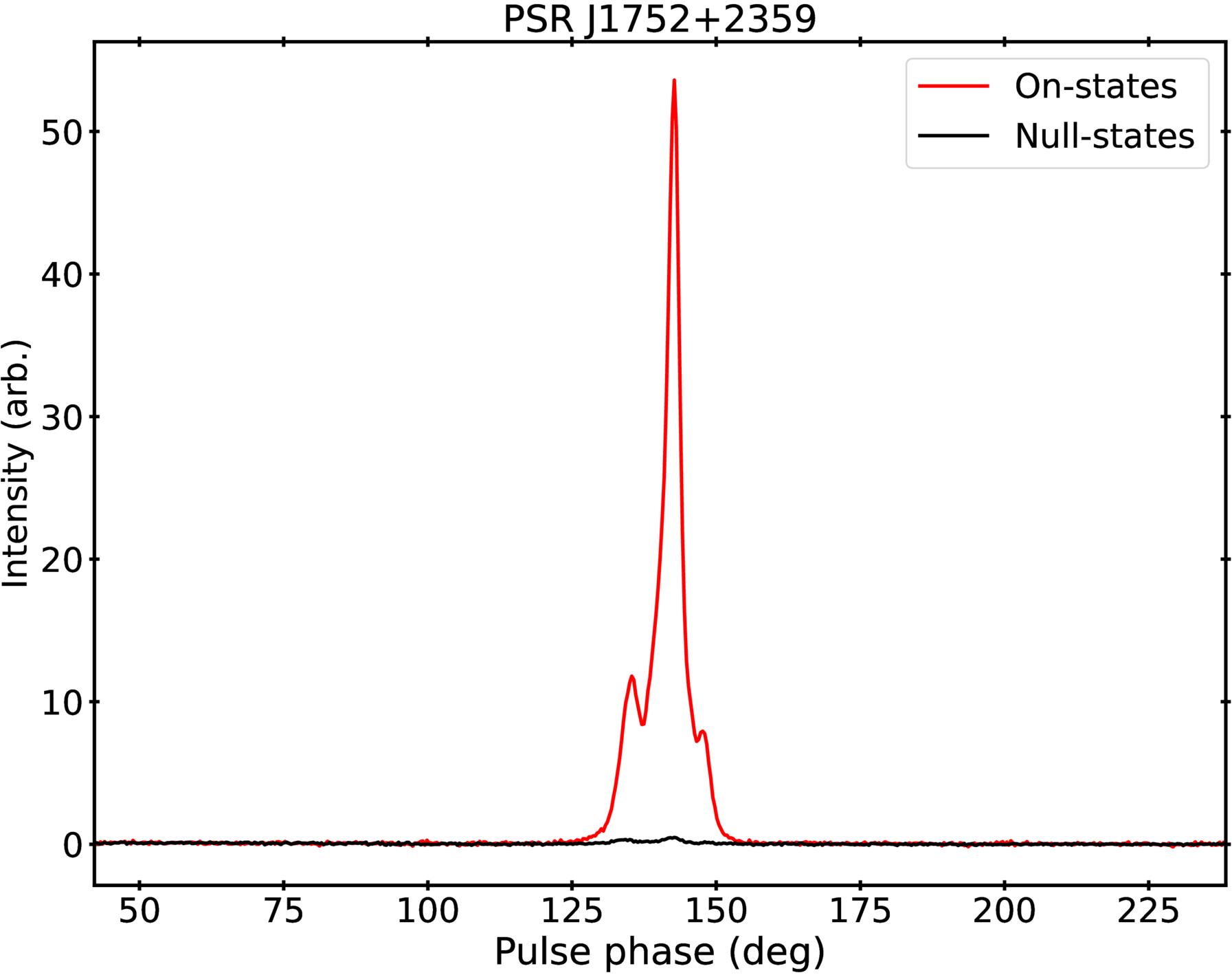 Study of Four Nulling Pulsars with FAST - IOPscience