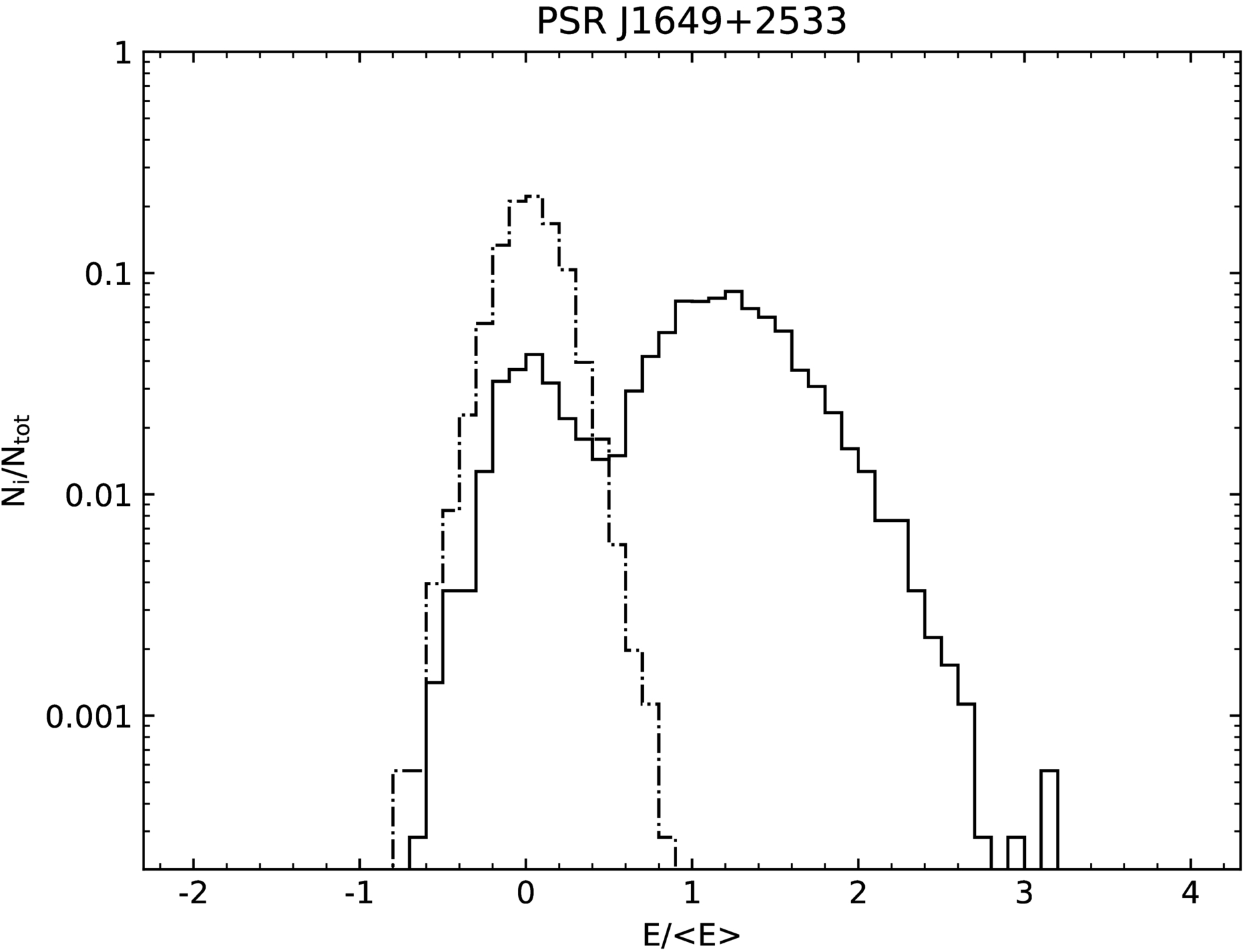 Study of Four Nulling Pulsars with FAST - IOPscience