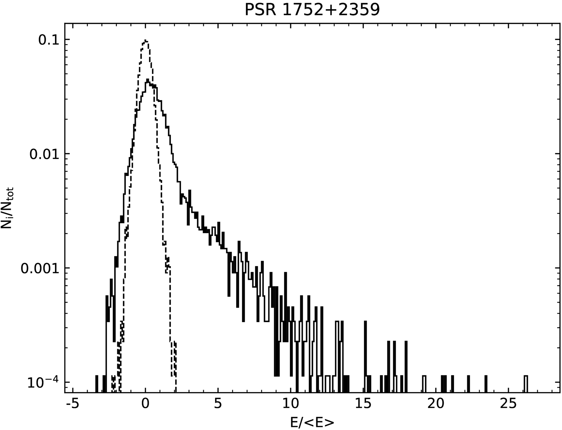 Study of Four Nulling Pulsars with FAST - IOPscience