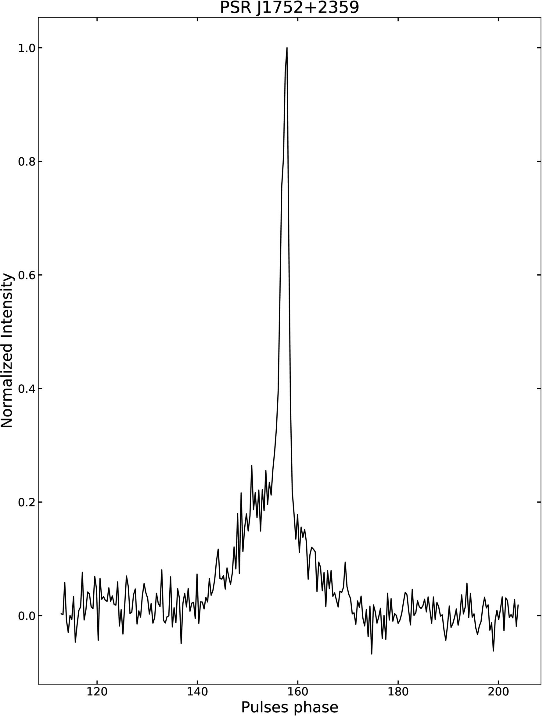 Study of Four Nulling Pulsars with FAST - IOPscience