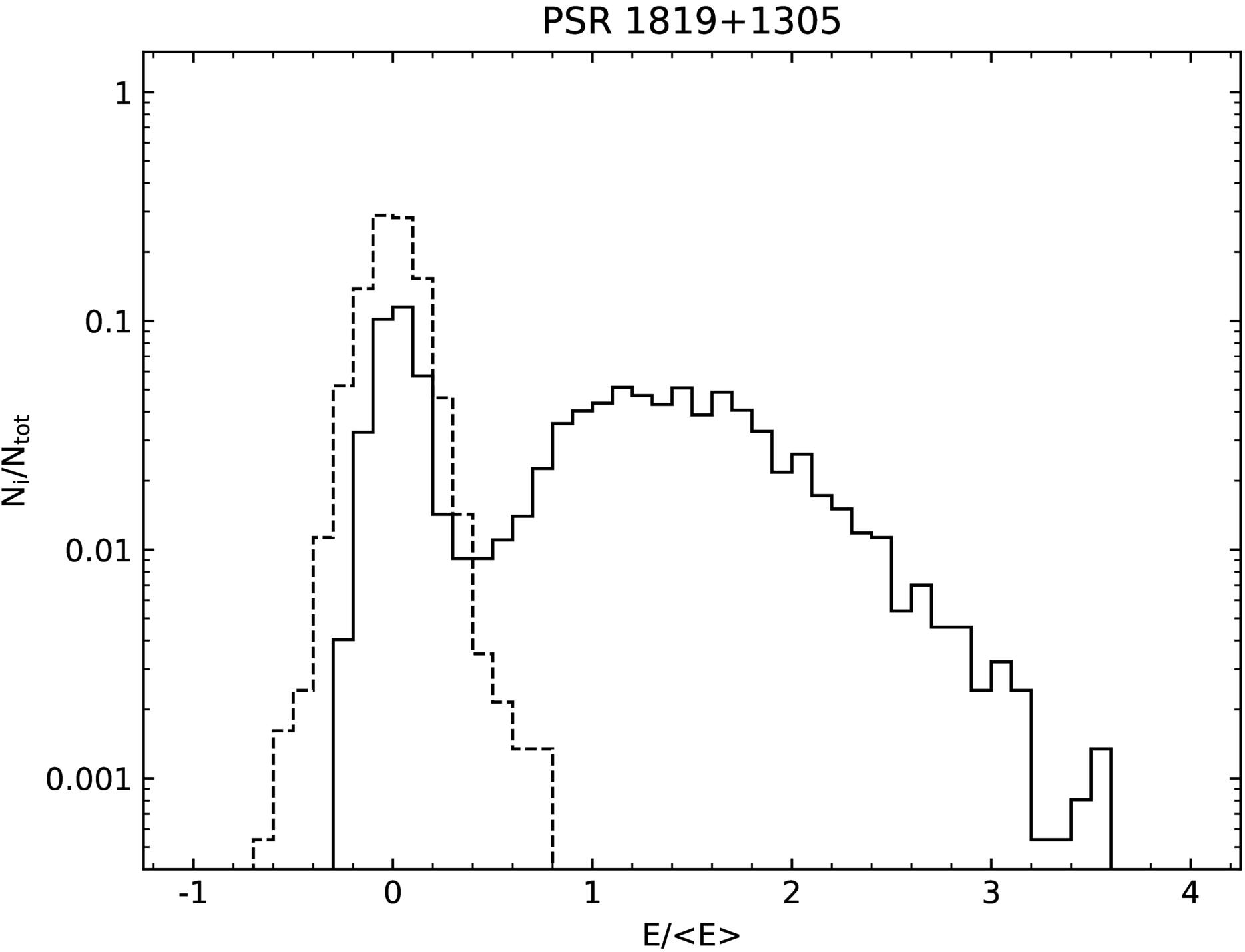 Nulling Study of Four Nulling Pulsars with FAST - IOPscience