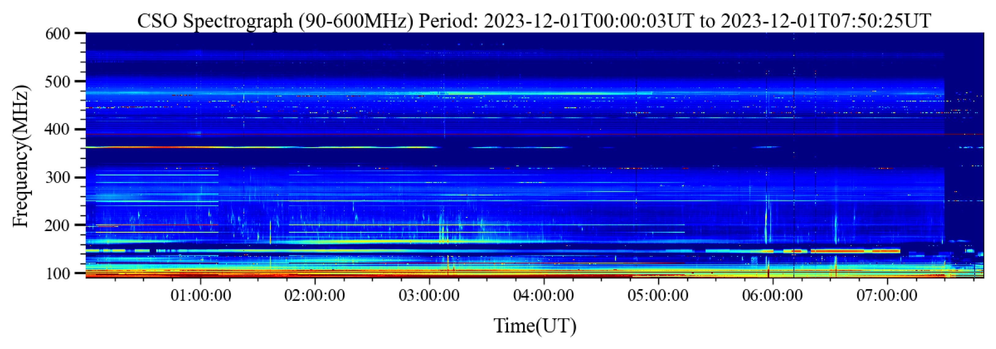 Solar Spectrogram Dataset for Recognition and Detection Based on Solar Radio Spectrogram ...