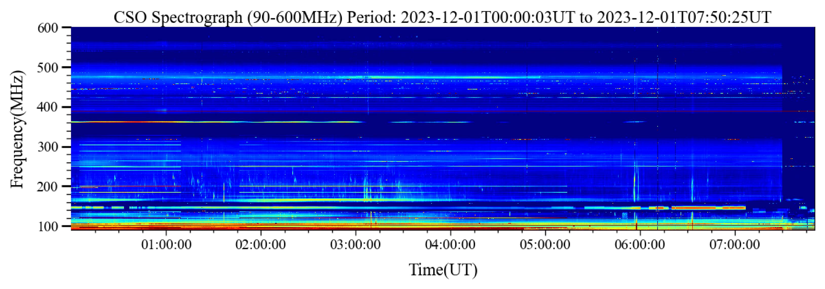Dataset for Recognition and Detection Based on Solar Radio Spectrogram ...