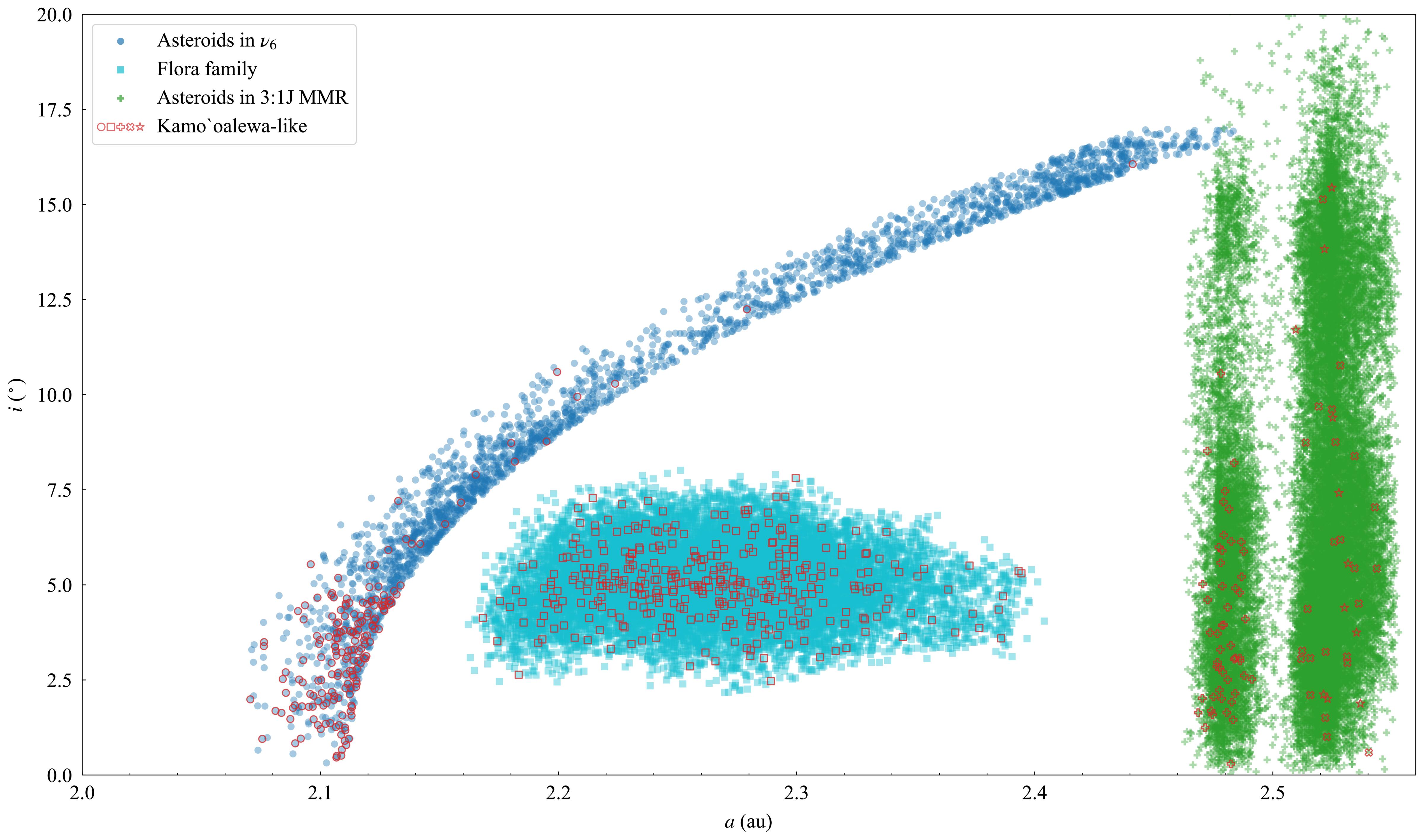 小惑星起源に関する新知見（New perspective on origin of target asteroid）
