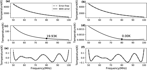Calibration Precision of a High-impedance Receiver in the 21 cm Global ...