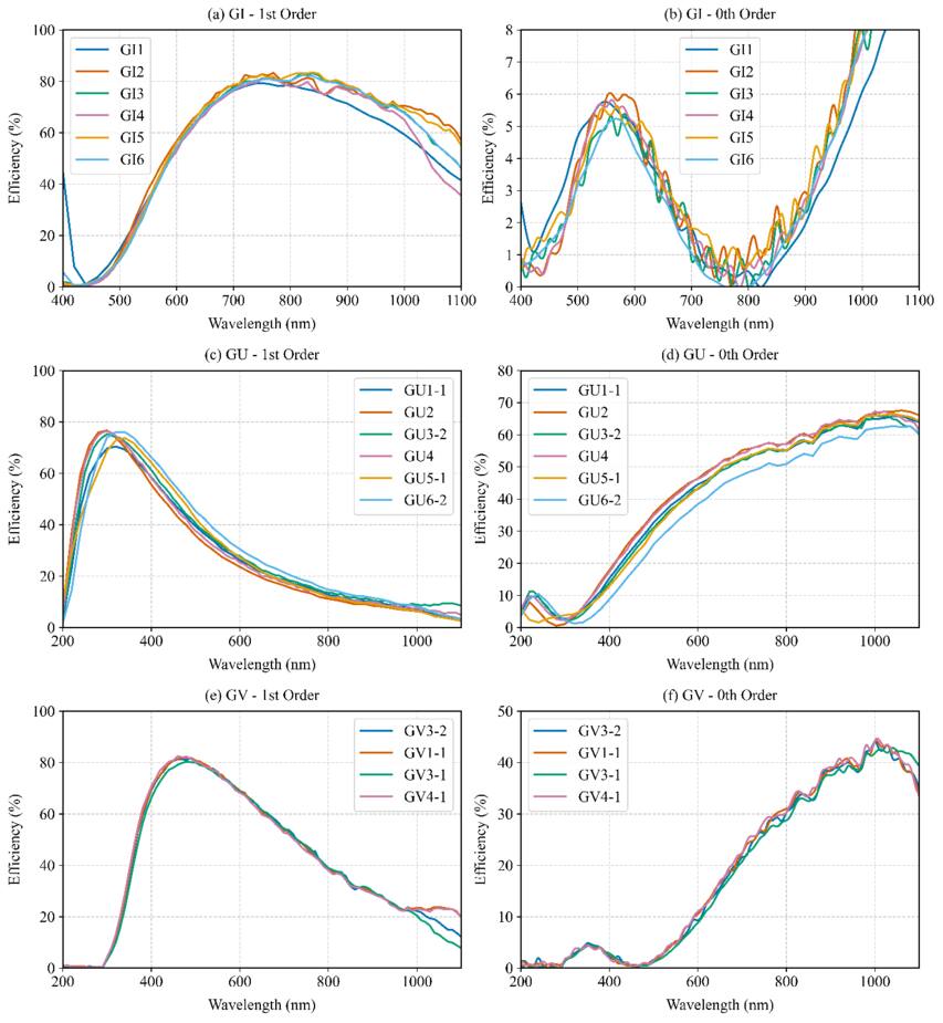 Zeroth-order Efficiency Optimization of the GI Grating for the CSST ...