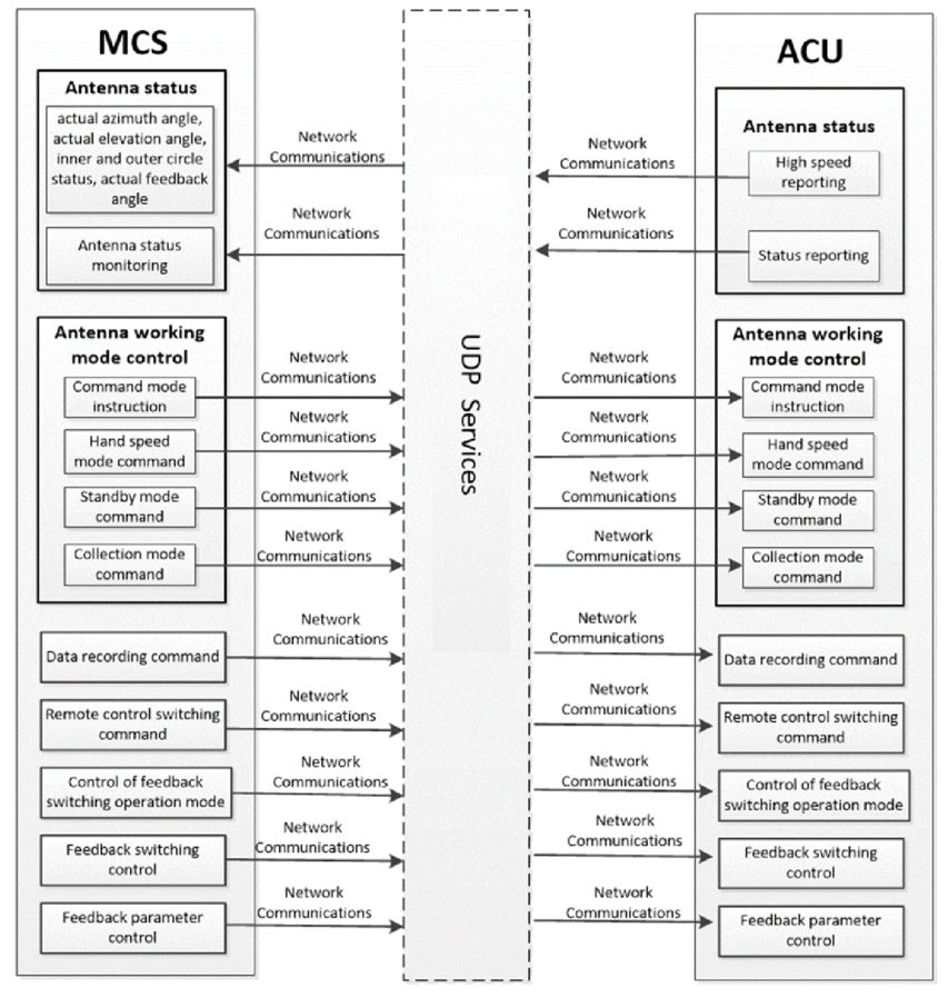 Design and Implementation of the Operational Control Platform for the ...