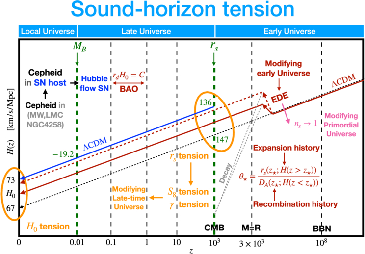 The Hubble Tension: A Decade Review - IOPscience