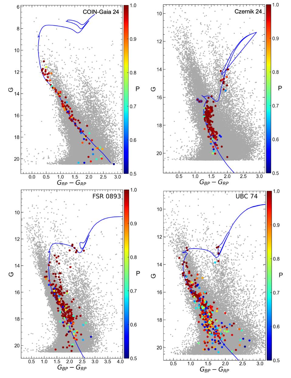 Gaia DR3 Analysis of Four Open Clusters Toward the Galactic