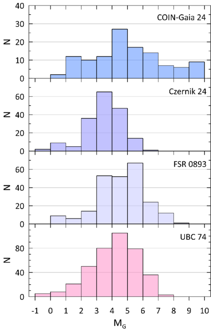 Gaia DR3 Analysis of Four Open Clusters Toward the Galactic