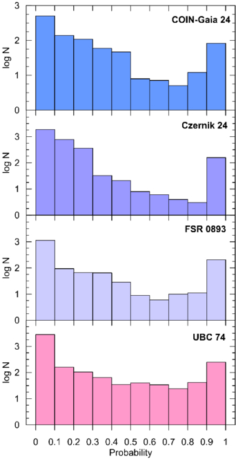 Gaia DR3 Analysis of Four Open Clusters Toward the Galactic