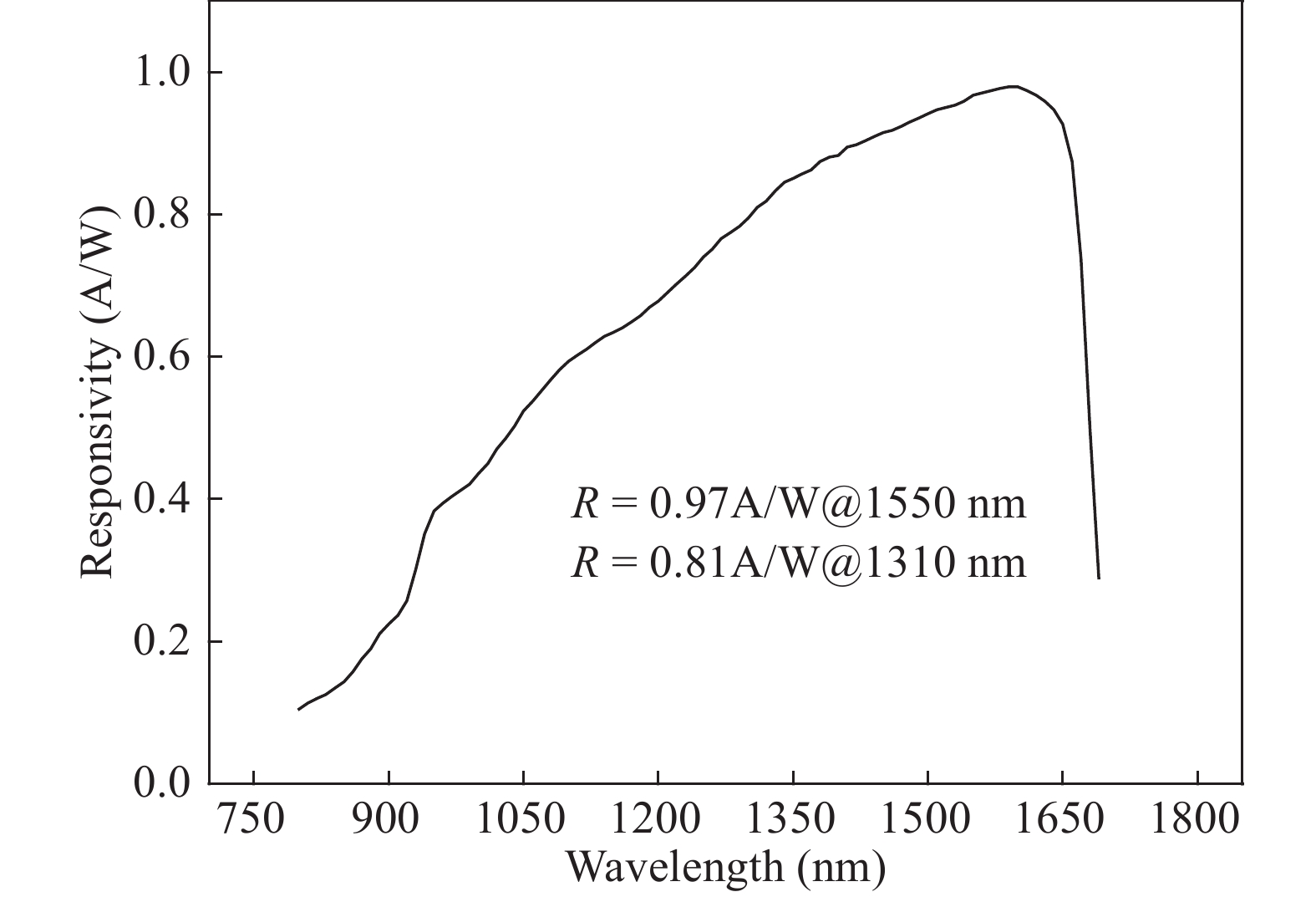 Optical properties of Zn-diffused InP layers for the planar-type InGaAs ...