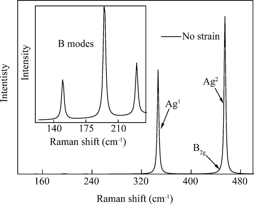 Identification of strained black phosphorous by Raman spectroscopy ...