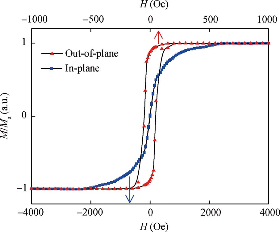 Study on the mechanism of perpendicular magnetic anisotropy in Ta/CoFeB ...