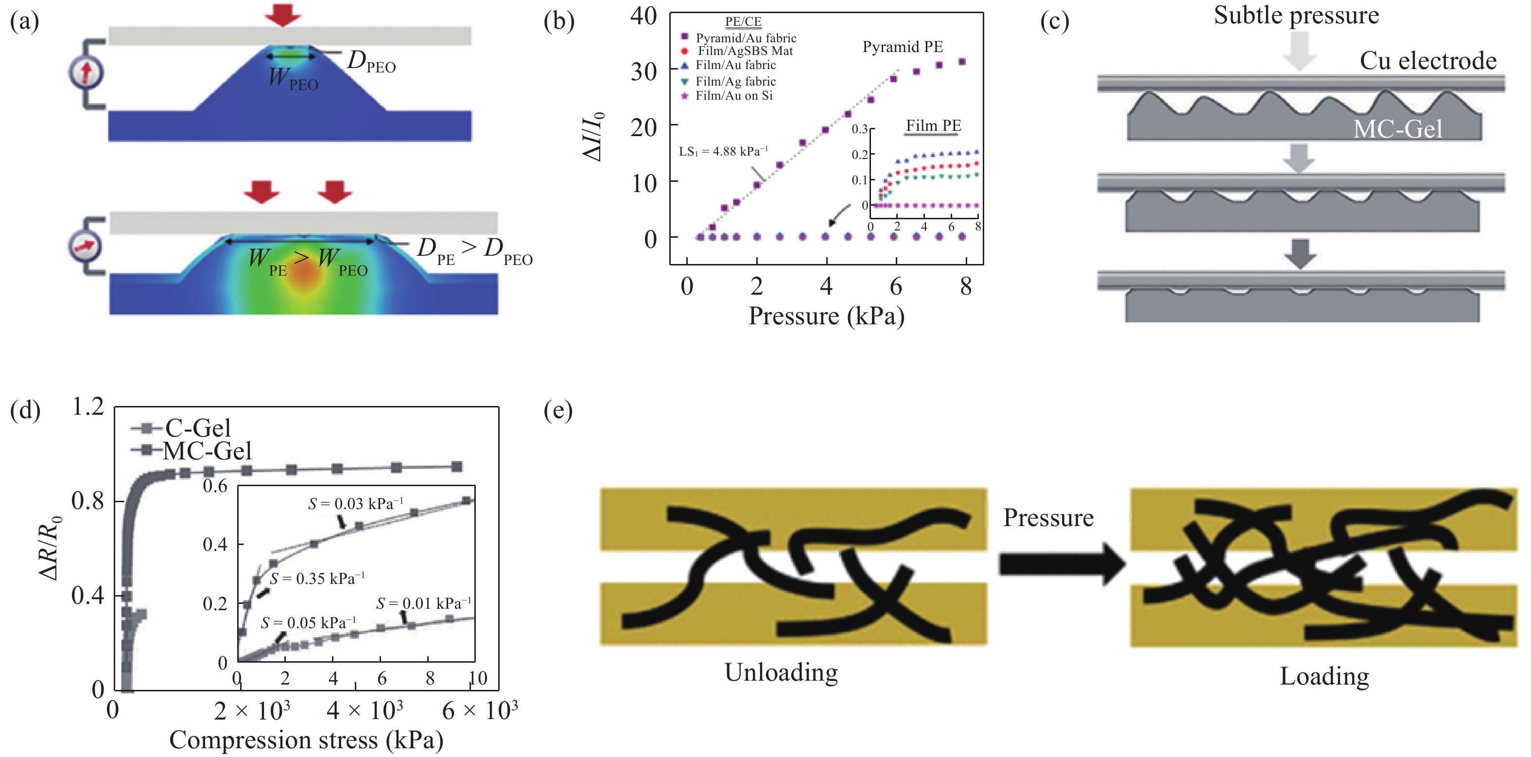Recent progress of flexible and wearable strain sensors for human ...