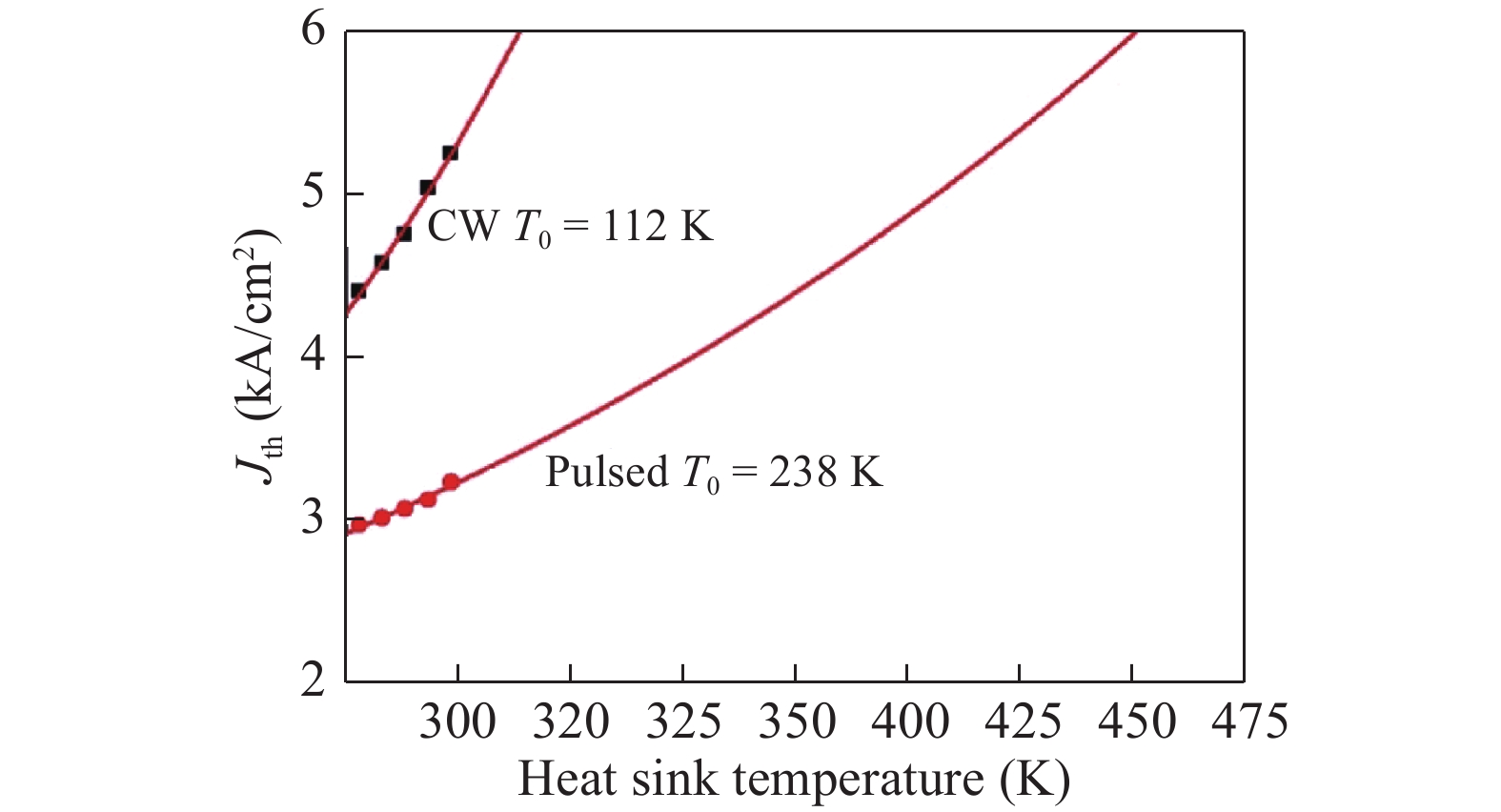 Room temperature continuous wave operation of quantum cascade laser at ...