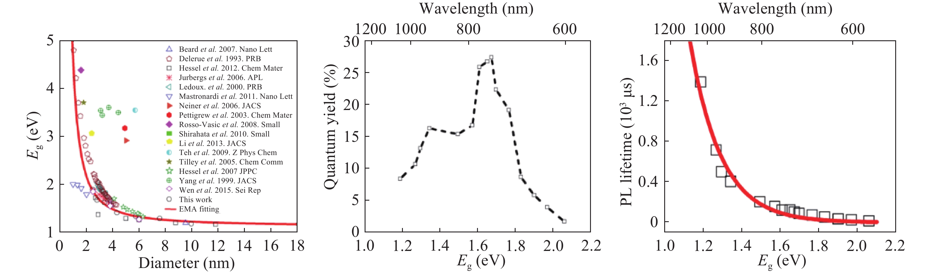 Light-emitting diodes based on colloidal silicon quantum dots - IOPscience