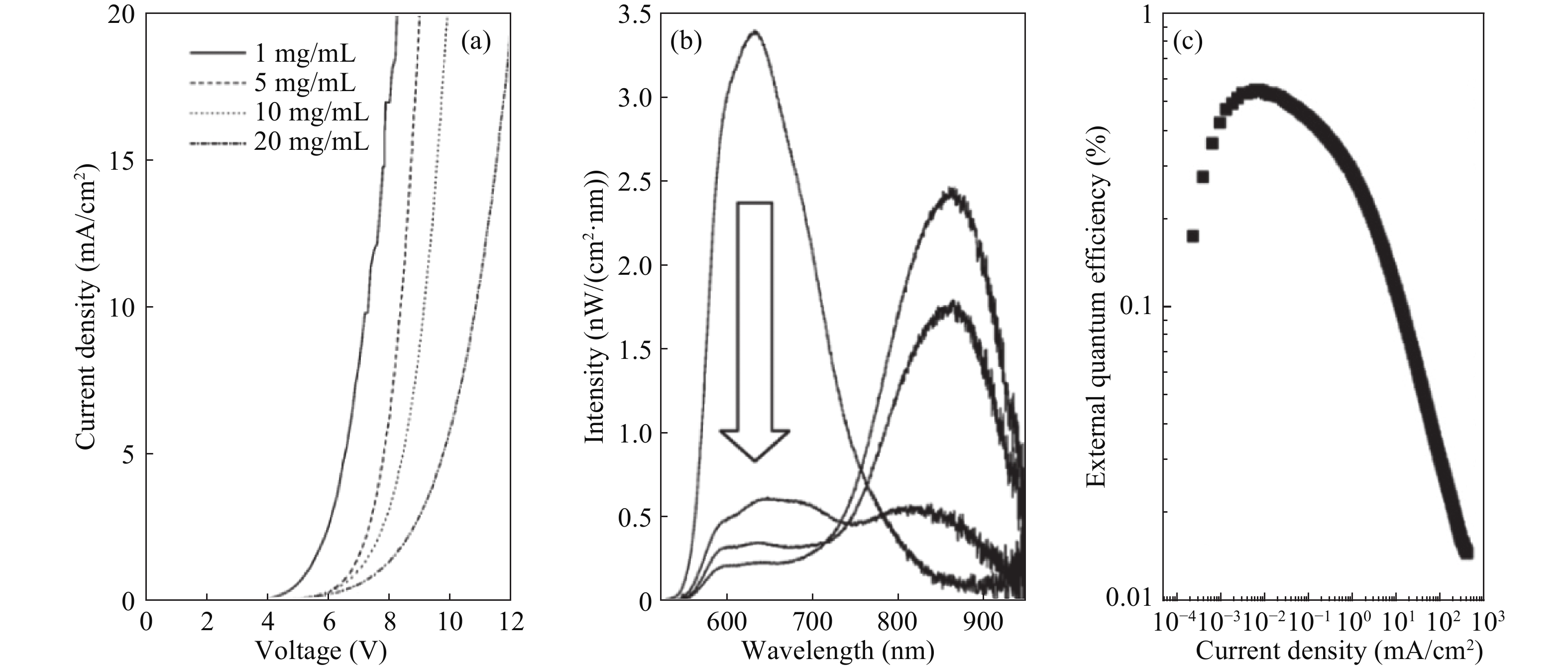 Light-emitting diodes based on colloidal silicon quantum dots - IOPscience